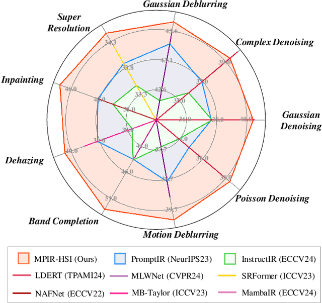 Figure 1 for MP-HSIR: A Multi-Prompt Framework for Universal Hyperspectral Image Restoration
