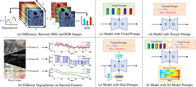 Figure 3 for MP-HSIR: A Multi-Prompt Framework for Universal Hyperspectral Image Restoration