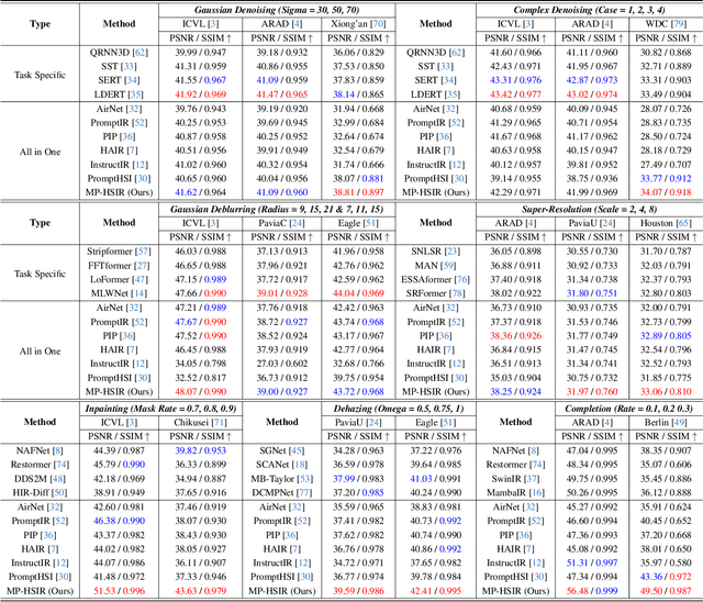 Figure 2 for MP-HSIR: A Multi-Prompt Framework for Universal Hyperspectral Image Restoration