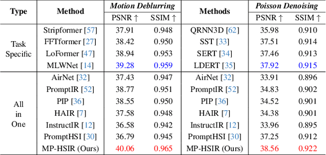 Figure 4 for MP-HSIR: A Multi-Prompt Framework for Universal Hyperspectral Image Restoration