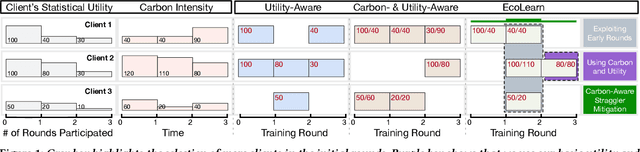 Figure 1 for CEFL: Carbon-Efficient Federated Learning