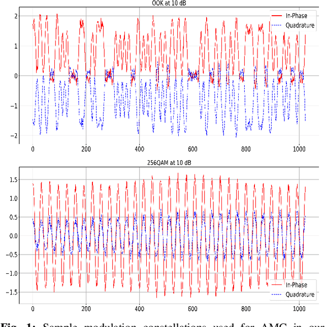 Figure 1 for An Uncertainty Quantification Framework for Deep Learning-Based Automatic Modulation Classification