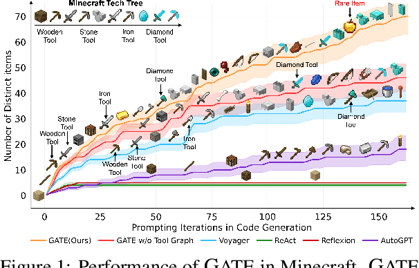 Figure 1 for GATE: Graph-based Adaptive Tool Evolution Across Diverse Tasks