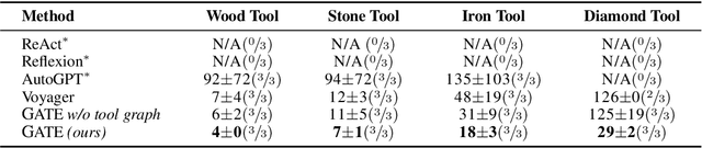 Figure 2 for GATE: Graph-based Adaptive Tool Evolution Across Diverse Tasks