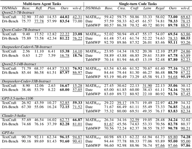 Figure 4 for GATE: Graph-based Adaptive Tool Evolution Across Diverse Tasks