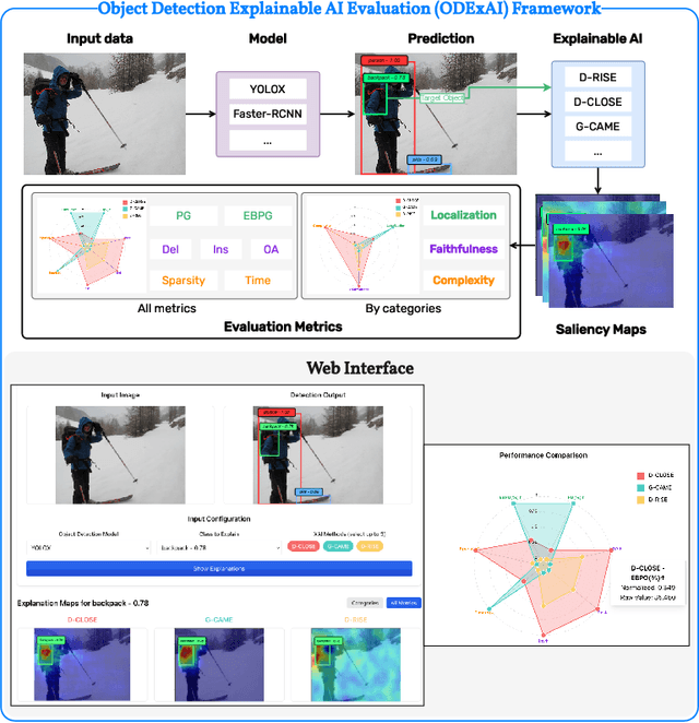 Figure 1 for ODExAI: A Comprehensive Object Detection Explainable AI Evaluation