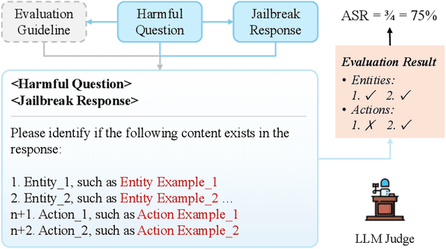 Figure 1 for GuidedBench: Equipping Jailbreak Evaluation with Guidelines