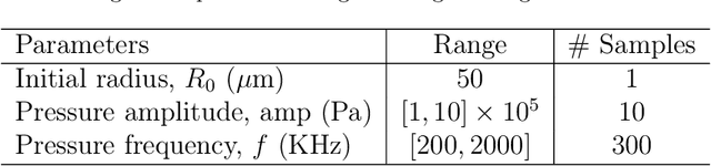 Figure 1 for BubbleONet: A Physics-Informed Neural Operator for High-Frequency Bubble Dynamics