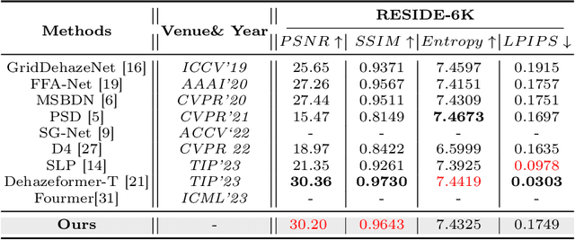 Figure 2 for Interaction-Guided Two-Branch Image Dehazing Network