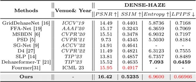 Figure 4 for Interaction-Guided Two-Branch Image Dehazing Network