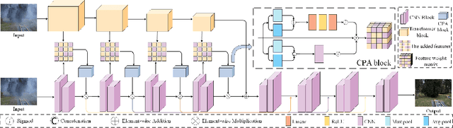Figure 3 for Interaction-Guided Two-Branch Image Dehazing Network