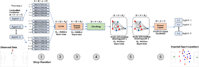 Figure 3 for Inferring Player Location in Sports Matches: Multi-Agent Spatial Imputation from Limited Observations