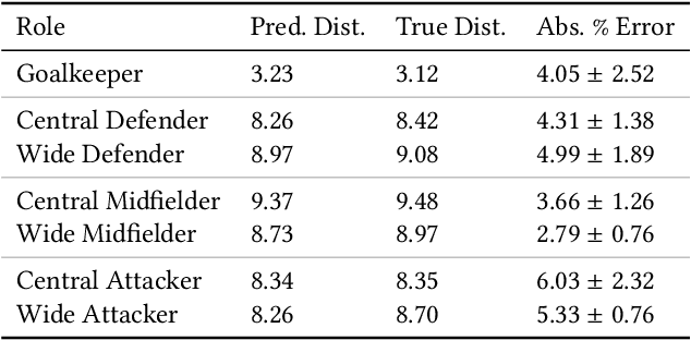 Figure 4 for Inferring Player Location in Sports Matches: Multi-Agent Spatial Imputation from Limited Observations