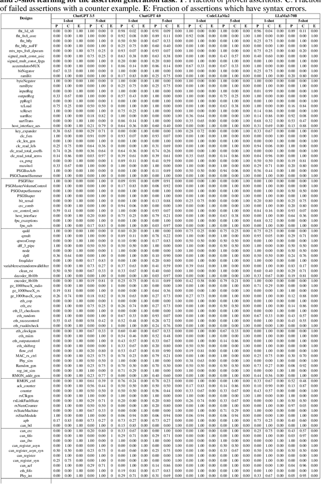 Figure 4 for AssertionBench: A Benchmark to Evaluate Large-Language Models for Assertion Generation