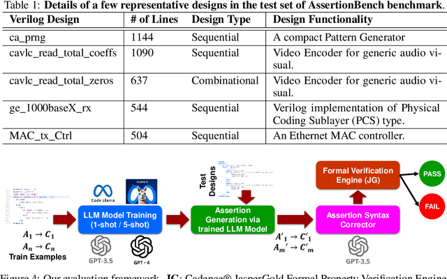 Figure 2 for AssertionBench: A Benchmark to Evaluate Large-Language Models for Assertion Generation