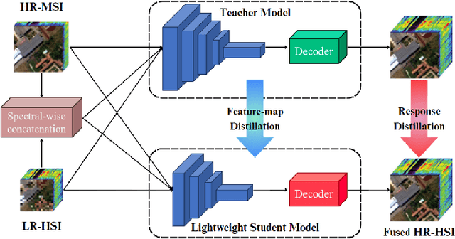 Figure 1 for CSAKD: Knowledge Distillation with Cross Self-Attention for Hyperspectral and Multispectral Image Fusion