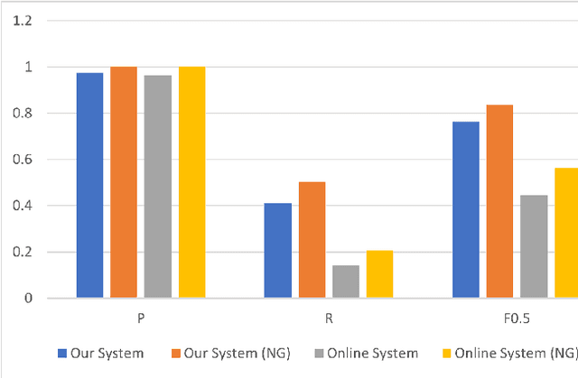 Figure 2 for GATE: A Challenge Set for Gender-Ambiguous Translation Examples