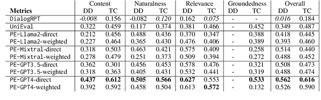 Figure 3 for Measuring the Robustness of Reference-Free Dialogue Evaluation Systems