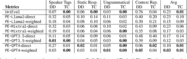 Figure 4 for Measuring the Robustness of Reference-Free Dialogue Evaluation Systems