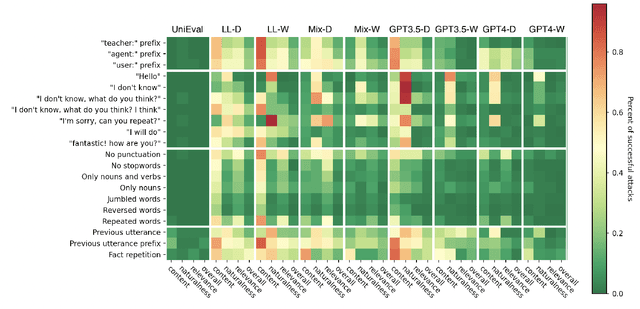 Figure 1 for Measuring the Robustness of Reference-Free Dialogue Evaluation Systems