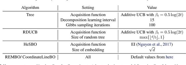 Figure 4 for Are Random Decompositions all we need in High Dimensional Bayesian Optimisation?