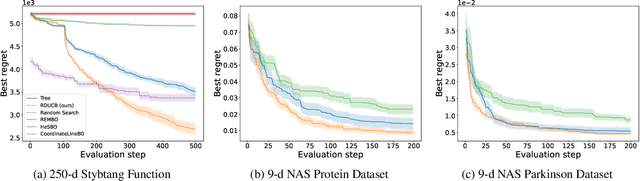 Figure 3 for Are Random Decompositions all we need in High Dimensional Bayesian Optimisation?