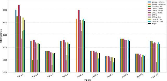 Figure 3 for NutriGen: Personalized Meal Plan Generator Leveraging Large Language Models to Enhance Dietary and Nutritional Adherence