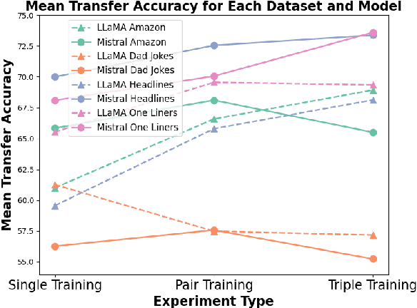 Figure 4 for One Joke to Rule them All? On the (Im)possibility of Generalizing Humor