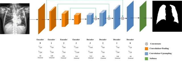 Figure 4 for Hierarchical SegNet with Channel and Context Attention for Accurate Lung Segmentation in Chest X-ray Images
