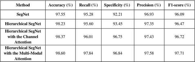 Figure 2 for Hierarchical SegNet with Channel and Context Attention for Accurate Lung Segmentation in Chest X-ray Images