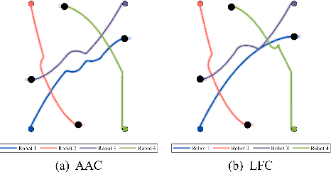 Figure 4 for A Fairness-Oriented Control Framework for Safety-Critical Multi-Robot Systems: Alternative Authority Control