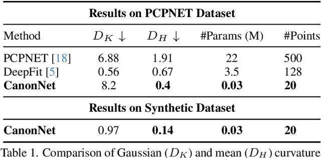 Figure 2 for CanonNet: Canonical Ordering and Curvature Learning for Point Cloud Analysis