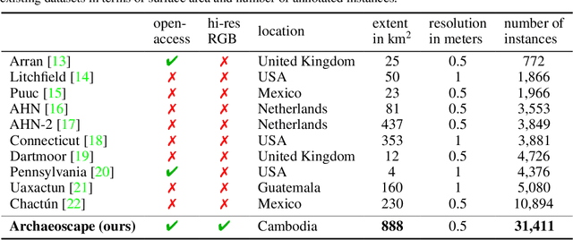 Figure 2 for Archaeoscape: Bringing Aerial Laser Scanning Archaeology to the Deep Learning Era