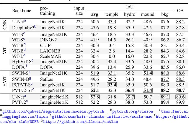 Figure 4 for Archaeoscape: Bringing Aerial Laser Scanning Archaeology to the Deep Learning Era