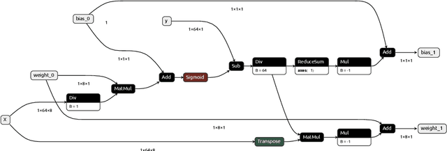 Figure 1 for Neural Network Training on Encrypted Data with TFHE