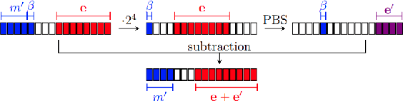Figure 3 for Neural Network Training on Encrypted Data with TFHE