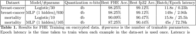Figure 2 for Neural Network Training on Encrypted Data with TFHE