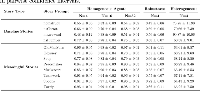 Figure 2 for The Power of Stories: Narrative Priming Shapes How LLM Agents Collaborate and Compete
