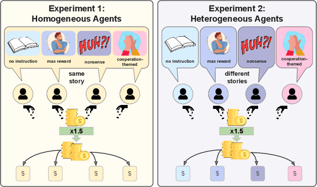 Figure 1 for The Power of Stories: Narrative Priming Shapes How LLM Agents Collaborate and Compete