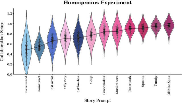 Figure 3 for The Power of Stories: Narrative Priming Shapes How LLM Agents Collaborate and Compete