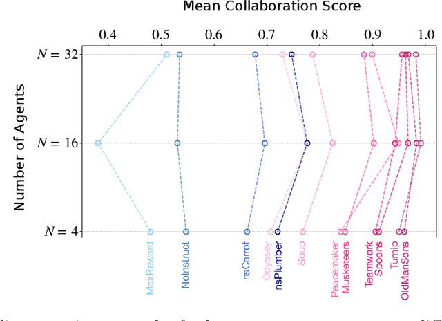 Figure 4 for The Power of Stories: Narrative Priming Shapes How LLM Agents Collaborate and Compete