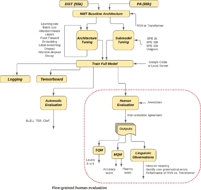 Figure 1 for Human Evaluation of English--Irish Transformer-Based NMT
