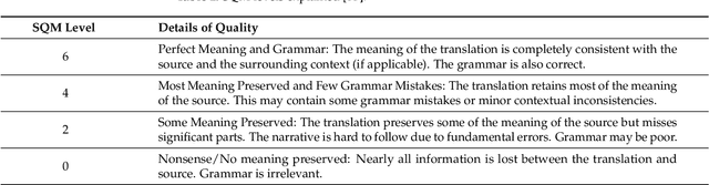 Figure 3 for Human Evaluation of English--Irish Transformer-Based NMT