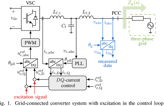 Figure 1 for Ultrafast Grid Impedance Identification in $dq$-Asymmetric Three-Phase Power Systems