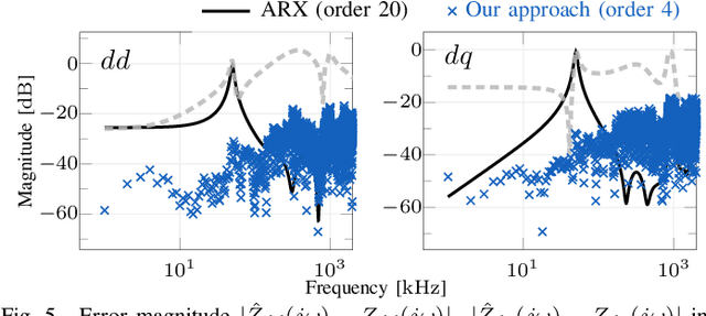 Figure 4 for Ultrafast Grid Impedance Identification in $dq$-Asymmetric Three-Phase Power Systems