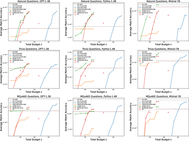 Figure 2 for Private-RAG: Answering Multiple Queries with LLMs while Keeping Your Data Private
