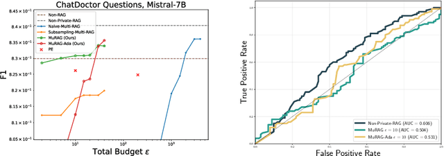 Figure 4 for Private-RAG: Answering Multiple Queries with LLMs while Keeping Your Data Private