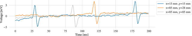 Figure 3 for Estimating Cardiac Tissue Conductivity from Electrograms with Fully Convolutional Networks