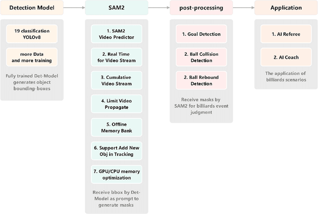 Figure 1 for Det-SAM2:Technical Report on the Self-Prompting Segmentation Framework Based on Segment Anything Model 2