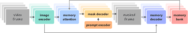 Figure 2 for Det-SAM2:Technical Report on the Self-Prompting Segmentation Framework Based on Segment Anything Model 2
